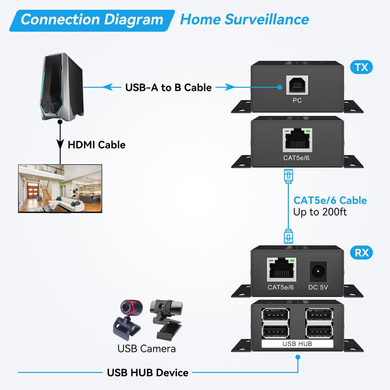 USB Extender Over Ethernet 200ft USB2.0 HUB RJ45 Cat5e 6 up to 480Mbps with Power Adapter 2 Cameras Work in Sync Support Windows MacOS Android Linux USB 2.0