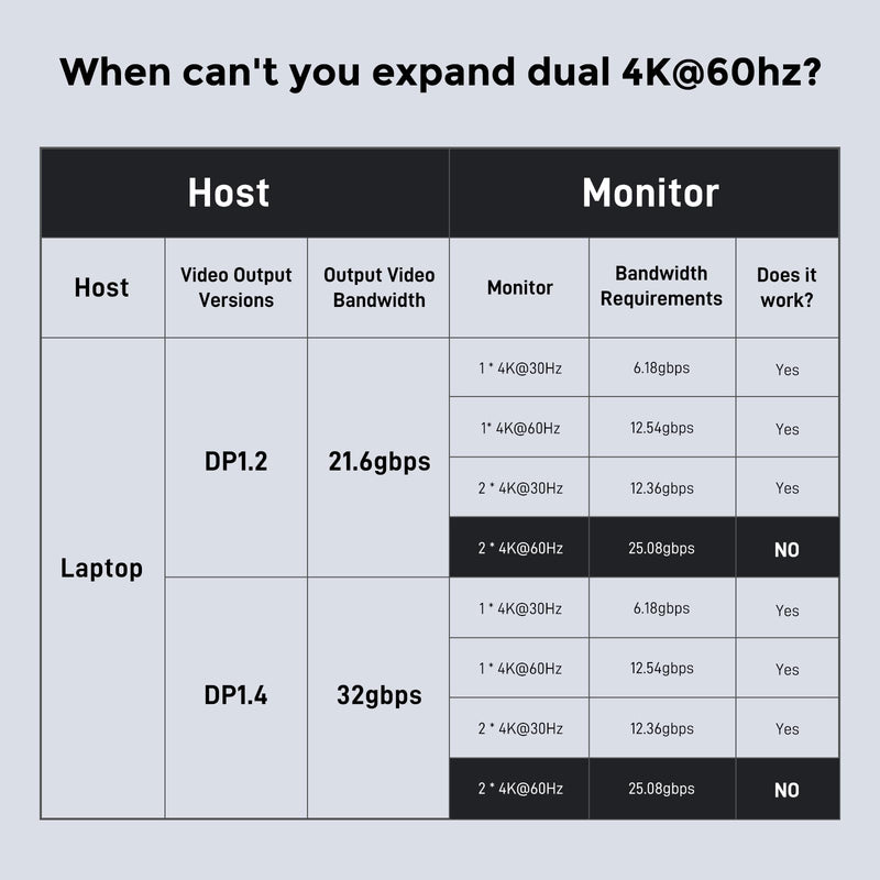 USB C Video Output Hub, Dual Monitor Docking Station Supports USB-C PD Monitor, Thunderbolt Splitter for Portable Screen, Video Output 4K@30-60Hz, 4 Port Gen2 10Gbps, PD 100W, with Type C Video Cable 4 IN 1