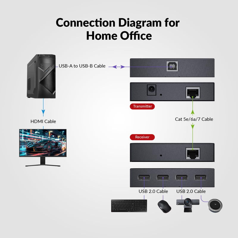 AV Access USB Extender Power Over Cable Cat5e/6/6a/7 up to 196ft/60m, 4 Ports USB 2.0 Extender Over Ethernet, Plug and Play, Supports All Operating System(Power on TX Side)