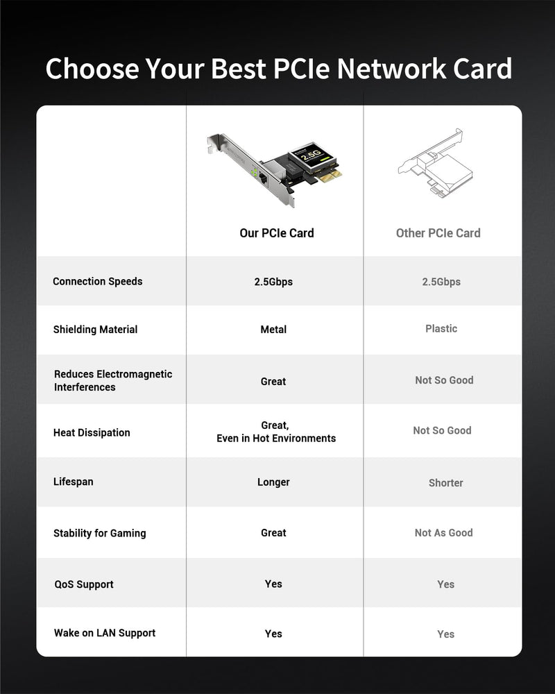 BrosTrend 2.5Gb Network Card, PCIe Network Adapter RJ45 NIC with Extra Low-profile Bracket PCI Express Gigabit Ethernet Card for Windows 11/10/8.1/8/7/XP, Windows Server... Limited Lifetime Protection