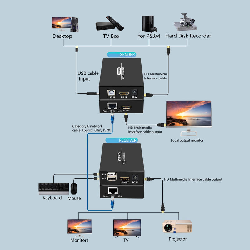 HDMI USB KVM Extender, 197ft 60Hz Function HD KVM Extender Keyboard & Mouse Remote