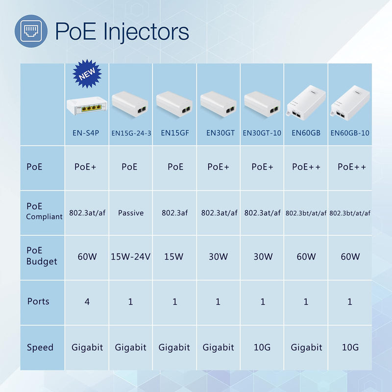 EN15G-24-3 Gigabit PoE Injector, 24V 15W, Single Port PoE Power Injector for IP Camera, Wireless Access Point, IP Phones