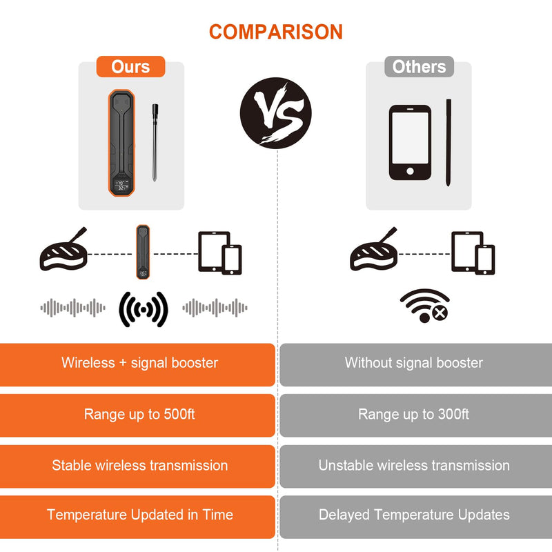 Wireless Meat Thermometer – Digital Cooking Thermometer with Wireless Probe – 500Ft Remote Range Food Thermometer – with iOS & Android Read App -Preprogrammed Temperatures for BBQ, Oven, Grill tangerine