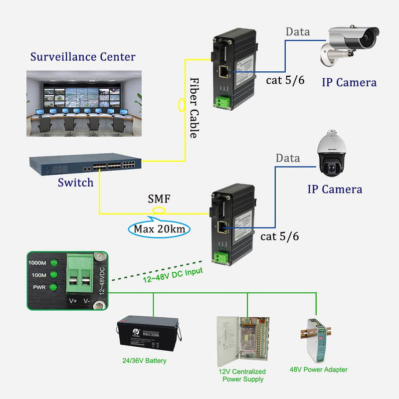 Mini Industrial Gigabit Media Converter Hardened 10/100/1000Mbps RJ45 Ethernet Optical Transceiver with 100/1000Base-FX SC Port Auto Detection Up to 20km Over Single Mode Fiber 12~48V DC SC Media Converter Single Mode 20Km