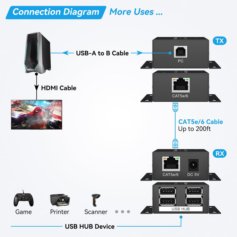 USB Extender Over Ethernet 200ft USB2.0 HUB RJ45 Cat5e 6 up to 480Mbps with Power Adapter 2 Cameras Work in Sync Support Windows MacOS Android Linux USB 2.0
