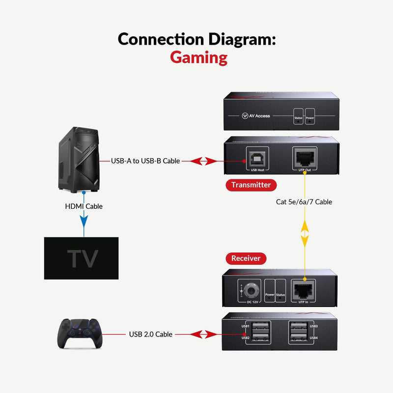 AV Access USB Extender Over Cat5e/6 196ft/60M, 4 USB 2.0 Ports, Plug and Play, No Driver, Supports All Operating System, Two Webcams Work Synchronously, Keyboard and Mouse Over Ethernet usb 2.0 extender 200ft (Power on RX Side)