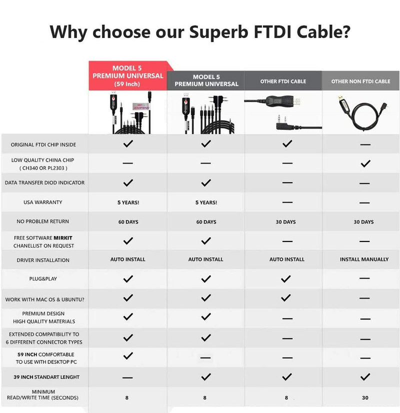 MIRKIT FTDI USB Programming Cable 6 in 1 Model 5 (59 inches Extended Length) for Flashing Ham Radios Compatible with Baofeng Radio, Motorola, Kenwood, HYT, ICOM, Yaesu, Vertex