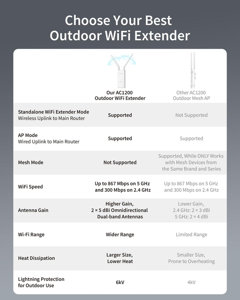 BrosTrend AC1200 Outdoor WiFi Extender Long Range, Dual Band 5GHz + 2.4GHz, IP65 Weatherproof Gigabit Signal Booster, PoE Powered, with Passive PoE Injector, 2x 5dBi Antennas, Works for Yard, Farm, RV