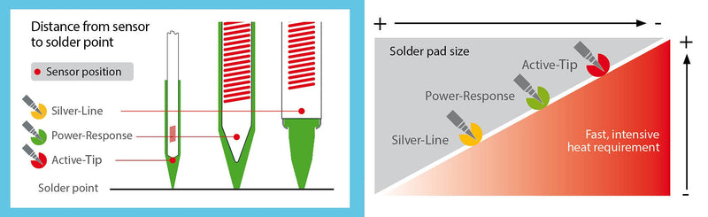 Weller LT B (T0054440599) soldering tip, chisel, Ø 2.4 x 0.8 mm for WXP 80 / WP 80 / WSP 80 soldering iron