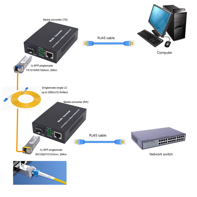 Single Mode Gigabit Fiber Media Converters LC -2 LC SFP Transceiver SM up to 20Km (12.4 Miles) Wavelength 1310nm/1550nm, LC to UTP Cat5e 10/100/1000 RJ-45 –Gigabit Ethernet Speed, A Pair SM 20Km, LC, Single Core