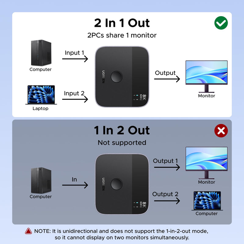 UGREEN 8K@60Hz DisplayPort+USB C Switch 2 in 1 Out DP 1.4 Out Ultra HD Supports 4K@240Hz 3D HDR10+ HDCP2.3 USB-C+DisplayPort Switcher Compatible with Laptops, Computers, Desktop, Steam Deck