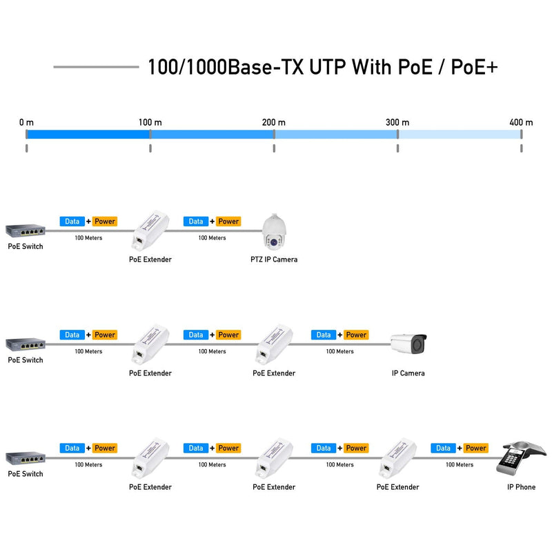 Miracles PoE10 Gigabit PoE+ Extender, 1 Port 10/100/1000 Mbps, PoE Amplifier, Repeater, Wall Mount, Daisy Chain, Corresponds to IEEE 802.3at / 802.3af, Plug and Play
