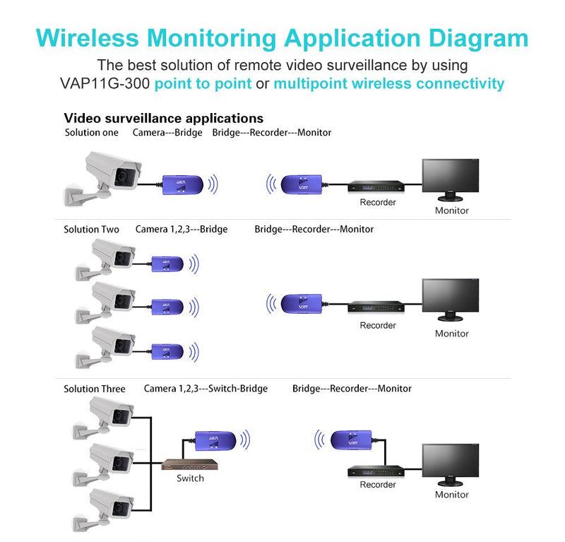 VONETS VAP11G-300 WiFi Bridge/Ethernet Wireless Hotspot Repeater/WiFi to Ethernet RJ45 Adapter Convertor for DVR, PS3, IoT Device, Network Printer, Industrial PLC, IP Camera Network Devices