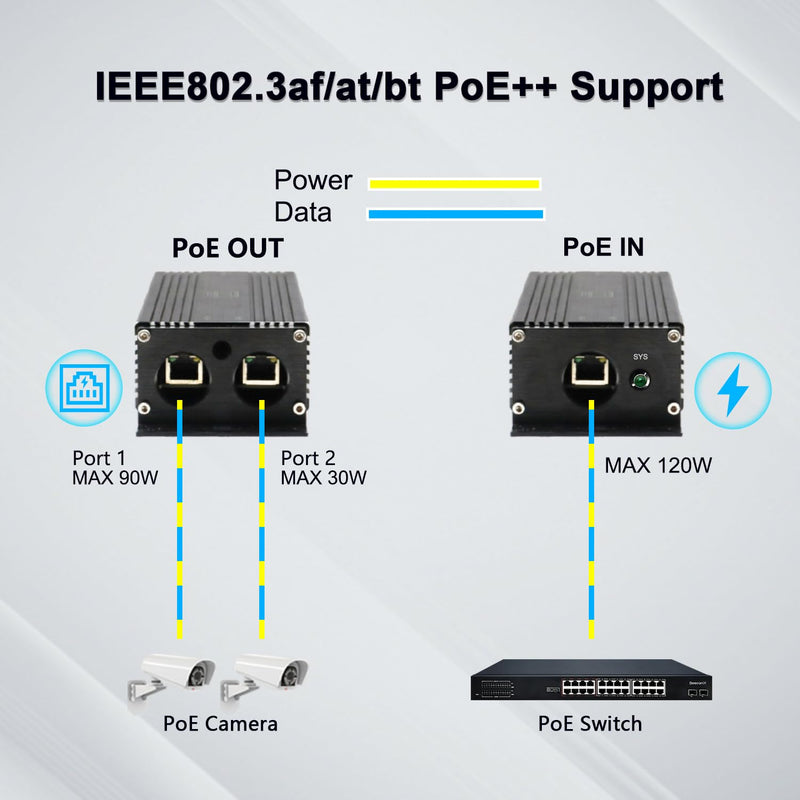 IP67 Waterproof Industrial Grade Gigabit PoE++ Extender,1 in 2 Out 90W Input,3-Level Cascade up to 400m,Plug-and-Play for Surveillance/Outdoor Networks