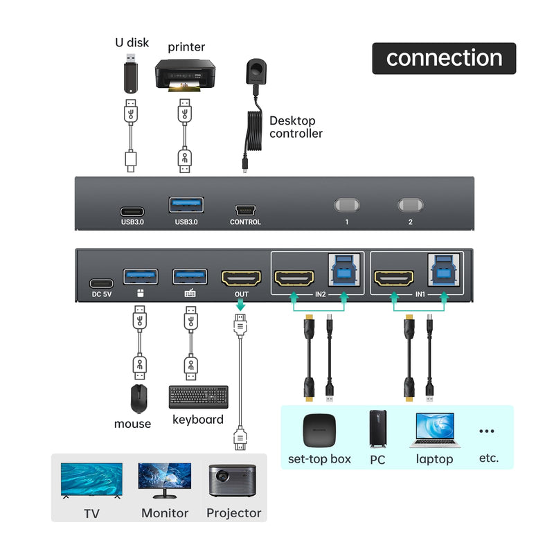 MT-VIKI USB 3.0 KVM Switch HDMI, (3 USB-A+ 1 USB-C), 4K@60Hz/2K@144Hz KVM Switcher, 2 Computers 1 Monitor KVM with 4 USB 3.0 Port