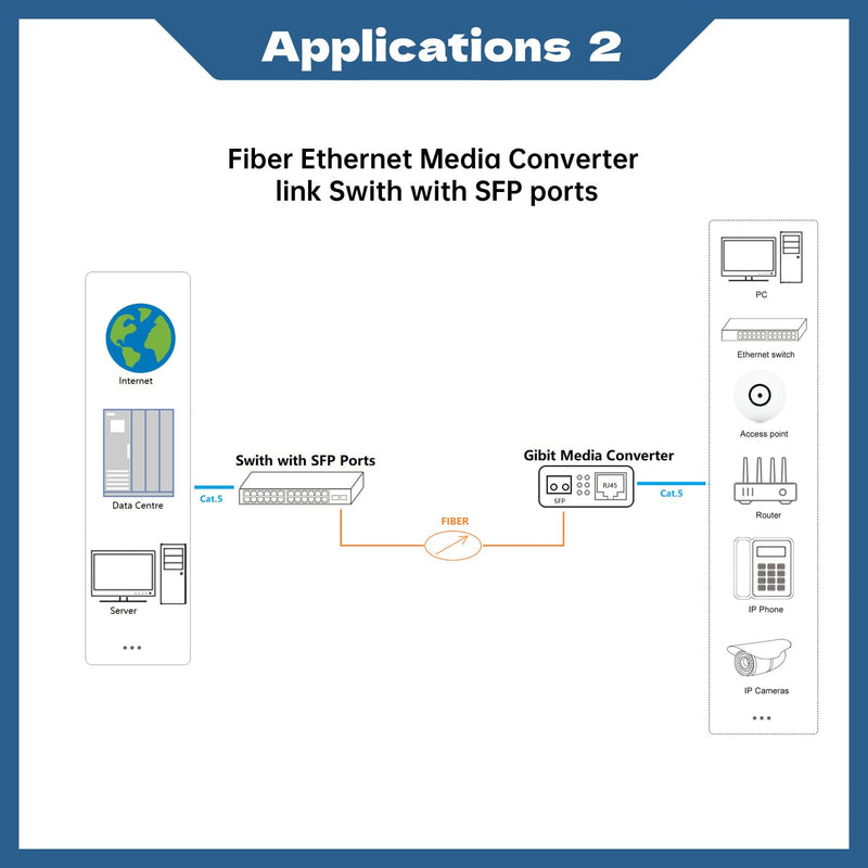 2 Pack Fiber Ethernet Media Converter, Gigabit SFP to RJ45 Converter Includes 2 Pcs 1.25G Multi-Mode SFP Transceiver, Fiber to Ethernet with 1000BASE-SX SFP to LC Module (MMF,850nm, Up to 550 Meters) MC-MMF-SFP550-2
