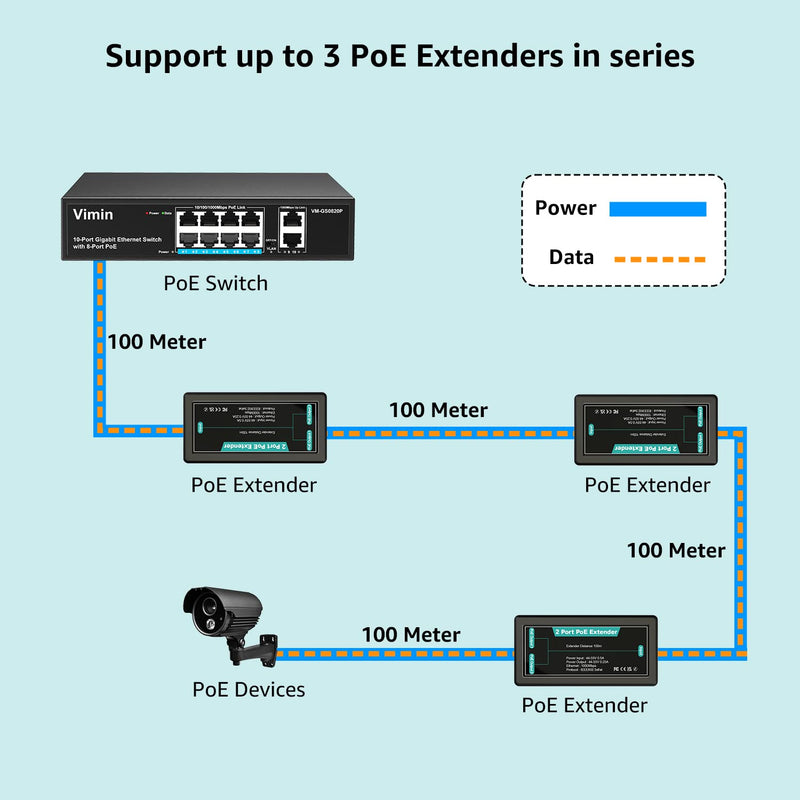 VIMIN 2-Port Gigabit PoE Extender, 1 in 2 Out Indoor PoE Repeater Support IEEE802.3af/at with 1000Mbps, Extend Additional 100m(328ft) of Power and Data Transmission, Plug & Play, Mini Size 3-Port Gigabit Extender(Indoor)