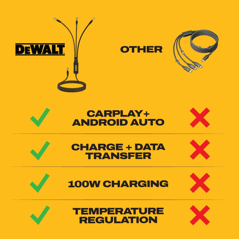 DEWALT 100W Smart USB-C to USB-C Splitter – Data Transfer & Fast Charging, 1-to-3 Output, Kevlar Reinforced, 6ft Heavy-Duty for Laptop, MacBook, iPad, Android, Samsung, iPhone, Works w/Carplay