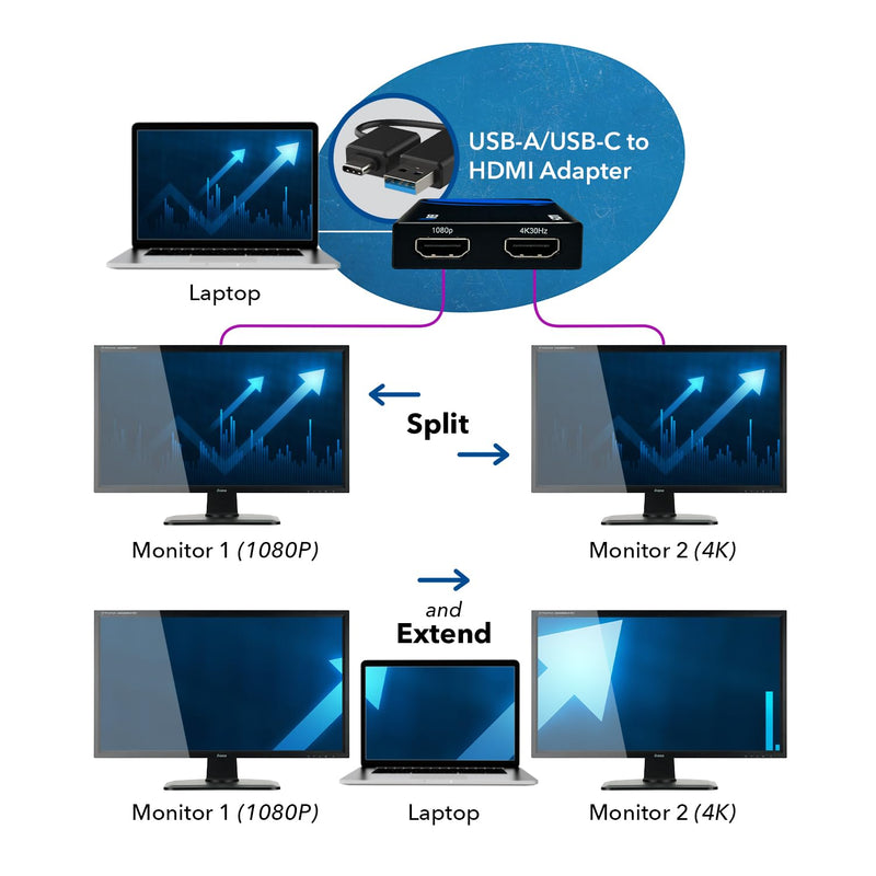 OREI SplitExtend HDMI Splitter Extender for Dual Video Monitor Extended Display - USB & USB-C to HDMI Adapter 4K @ 30Hz Display 1 1080p Display 2 - Supports Windows, Mac OS Black