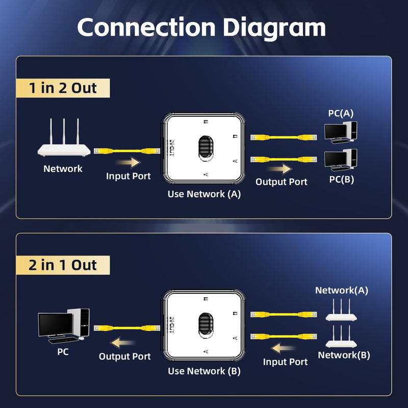 Gigabit Network Switcher, 10/100/1000Mbps, 2 in 1 Out 1 in 2 Out YuLinca Network Selector, Bidirectional Manual switcher for Cat 5, Cat 5e and Cat 6
