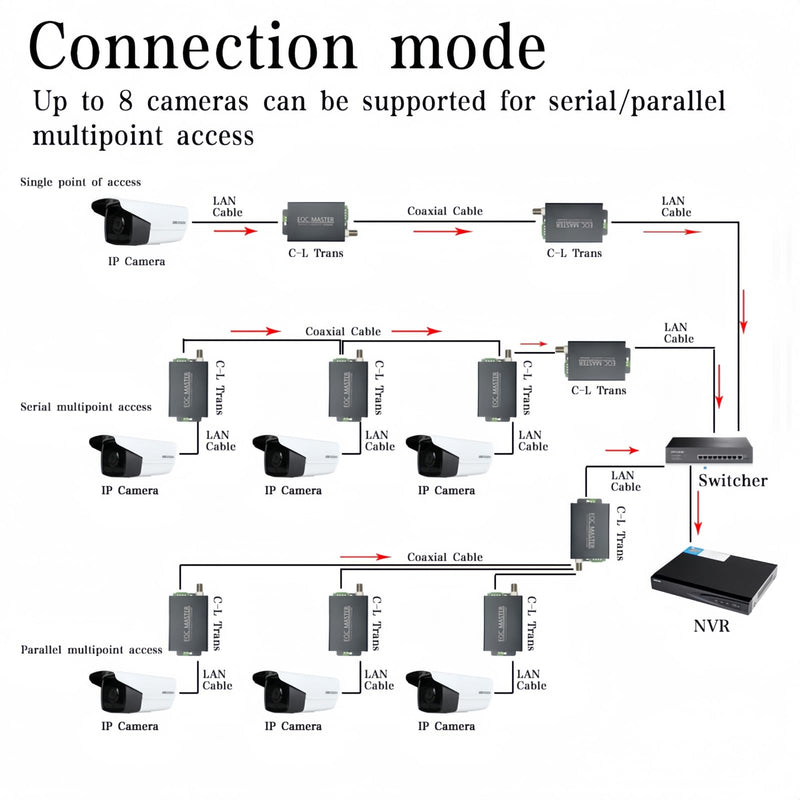 IP Extender Over Coax Kit,UTP to 10/100Base-TX Port Ethernet Extender Set Over Coaxial Cable (EoC) for IP Security CCTV Cameras,Up to 1640FT (U500)