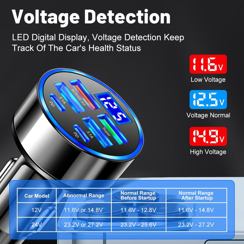 6-in-1 Multi-Port Car Charger with Voltage Detection, 2PD+3USB+QC3.0 Fast Charge Cigarette Lighter Plug Adapter Compatible with iPhone,Android,Samsung,iPad Pro and More