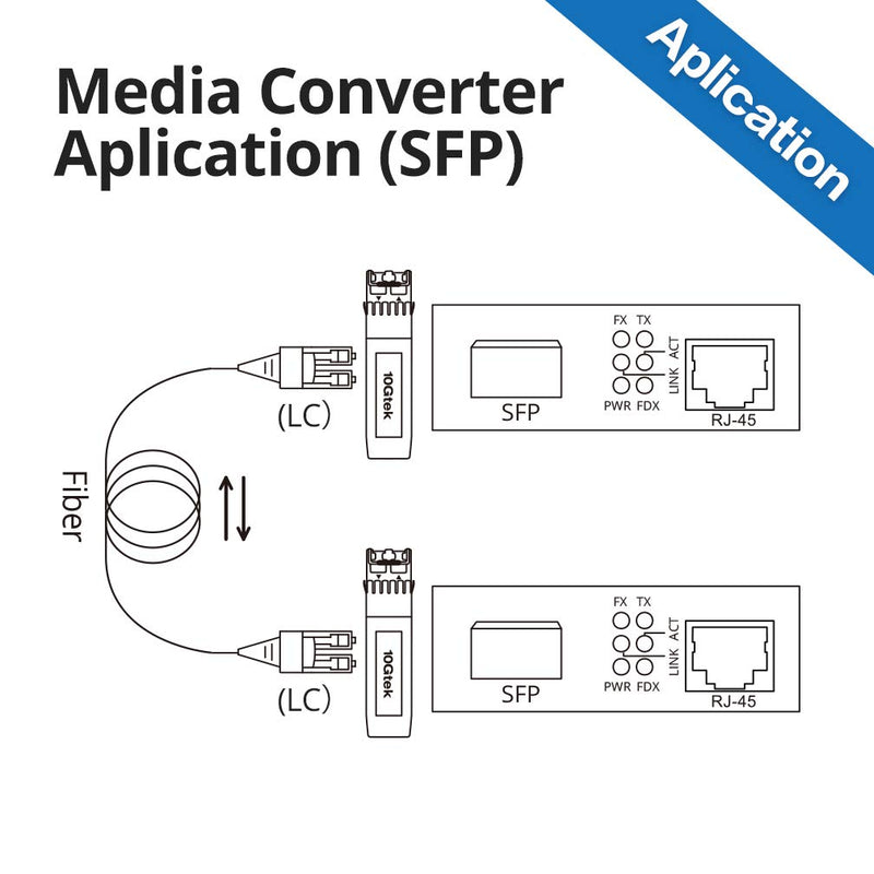 10Gtek Gigabit Ethernet Media Converter, MultiMode Dual LC Fiber to Ethernet RJ45 Converter for 10/100/1000Base-Tx to 1000Base-SX(with a SFP MMF 850-nm Module), UL Certified, up to 550-m, Pack of 2 MMF, 550m Power Outside X2
