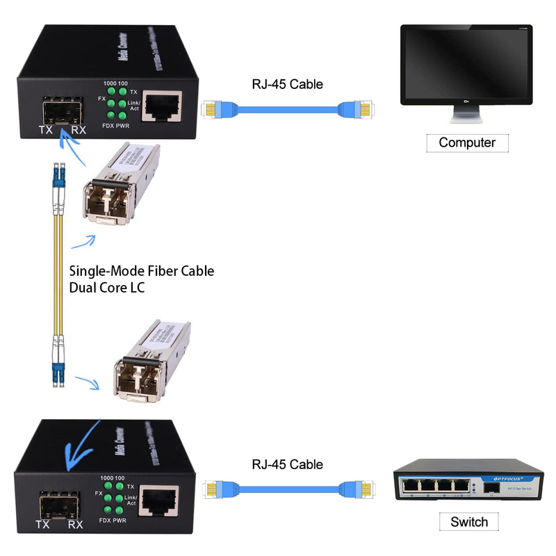 A Pair Gigabit Ethernet SFP Fiber Media Converters with Dual Core LC Transceiver Module, Single-Mode LC, SMF RJ45 to SFP Slot up to 20KM, 10/100/1000Base-Tx to 1000Base-SX (2 Pack) SingleMode LC Dual Port