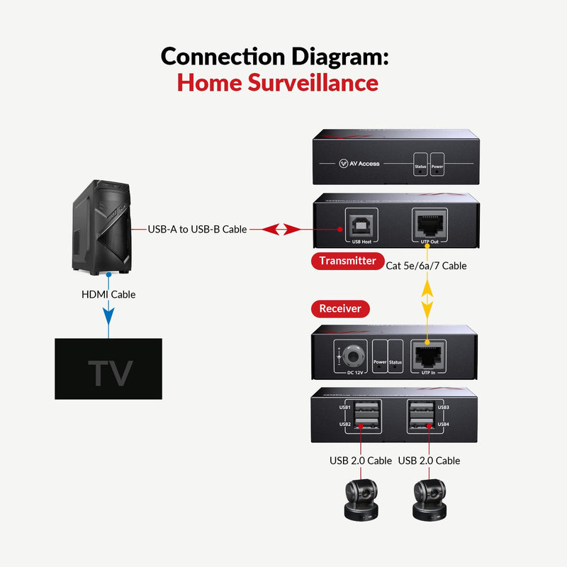 AV Access USB Extender Over Cat5e/6 196ft/60M, 4 USB 2.0 Ports, Plug and Play, No Driver, Supports All Operating System, Two Webcams Work Synchronously, Keyboard and Mouse Over Ethernet usb 2.0 extender 200ft (Power on RX Side)