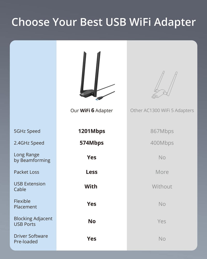 BrosTrend USB WiFi 6 Adapter AX1800 Long Range WiFi USB Adapter for PC Laptop Desktop 5GHz/1201Mbps + 2.4GHz/574Mbps Wireless WiFi Dongle USB3.0 with 2x High Gain Wi-Fi Antennas for Windows 11/10 ONLY