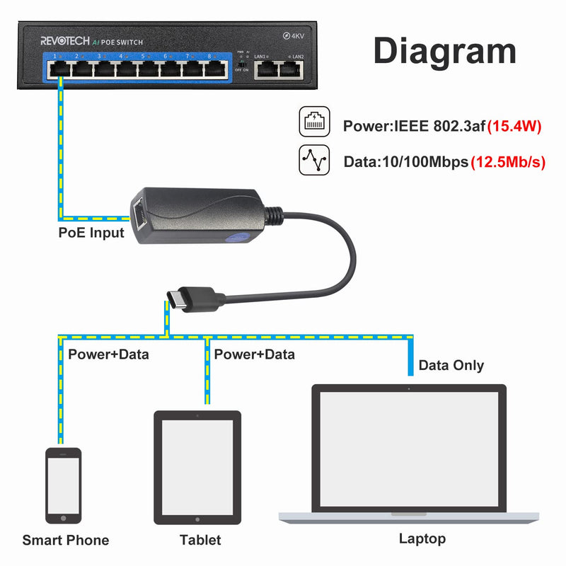 REVOTECH PoE to USB C Adapter Converter, Convert POE to Output 5V/2A Type-C with Ethernet, IEEE802.3af with 10/100Mbps, Wired Broadband and PD Charging for Smart Phone/Tablet, Plug and Play (P2C5V) 5V/2.4A