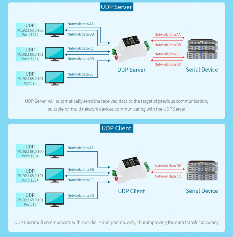 RS232 to RJ45 Ethernet Converter Adapter with POE Function,Rail-Mount RS232 Serial Server, Bi-Birectional Transparent Data Transmission Between RS232 and Ethernet, Support Modbus MQTT TCP/IP