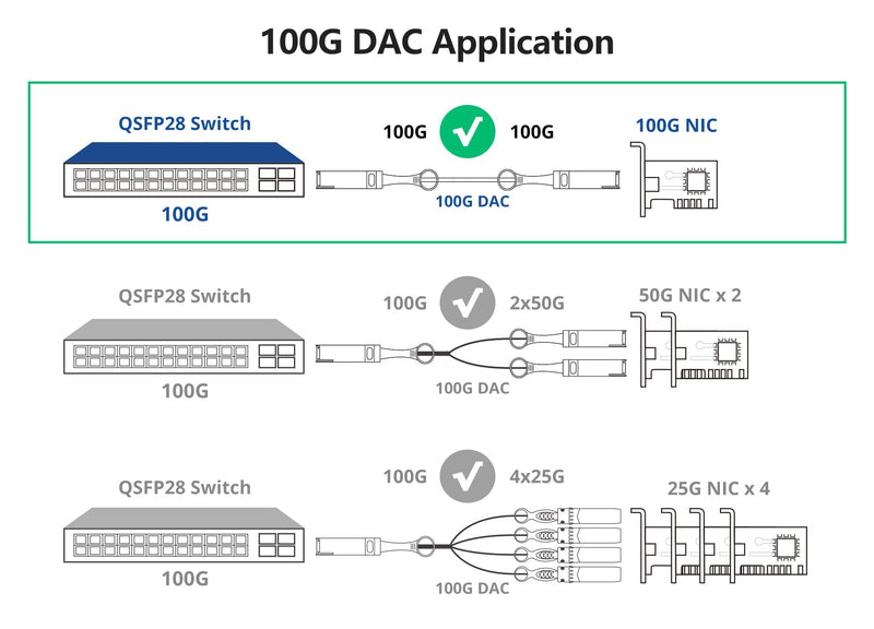 10Gtek 100Gb/s QSFP28 DAC Cable - 100GBASE-CR4 IB EDR QSFP28 to QSFP28 Passive Direct Attach Copper Cable for Mellanox IB EDR MCP1600-E001E30, 1-Meter 100G Q-Q 1m