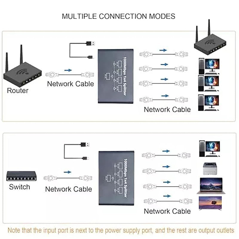 Gigabit Ethernet Splitter - 1 to 4 Network Splitter with USB Power Cable, RJ45 Internet Adapter 1000Mbps High Speed for Cat 5/5e/6/7/8 Cable [4 Devices Networked Simultaneously]
