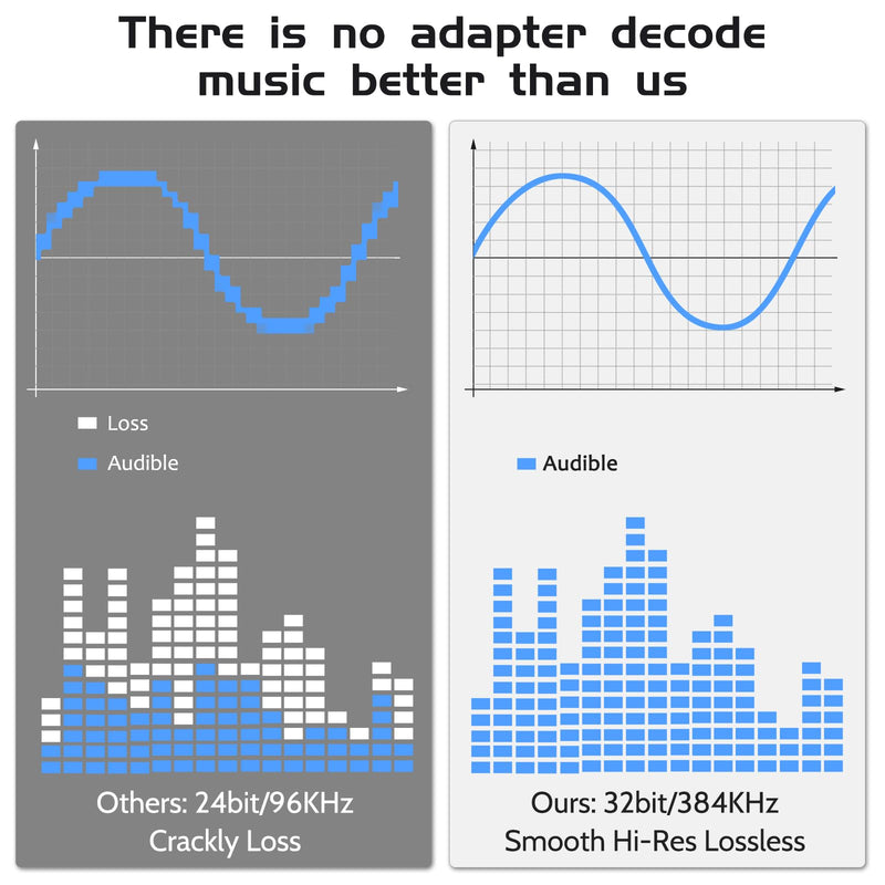 USB C DAC Dongle Amplifier [♪Ultimate Audio Experience♪] USB-C to 3.5mm Audio Adapter with CX31993 Chip Supports Hi-Resolution 32-bit/384kHz Lossless HiFi Music Compatible with Type C Smartphones