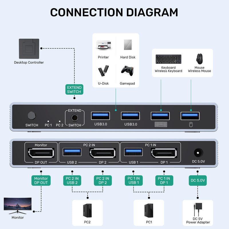 Displayport KVM Switch 2 Computers 1 Monitor, 8K@60Hz 4K@144Hz USB 3.0 DP KVM Switches for Two Computers Share one Screen with 4 USB Ports, Includes Desktop Controller and 5V Power Adapter Space Grey-DP 2 in 1 Out
