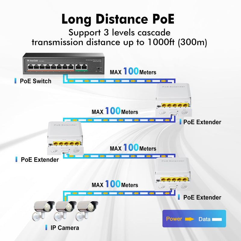 MokerLink Outdoor 5 Port Gigabit PoE Extender, IEEE 802.3 af/at/bt Repeater 90W, 10/100/1000Mbps, 1 In 4 Out, Wall Mount Waterproof Passthrough Switch 1000M Outdoor 5 Port