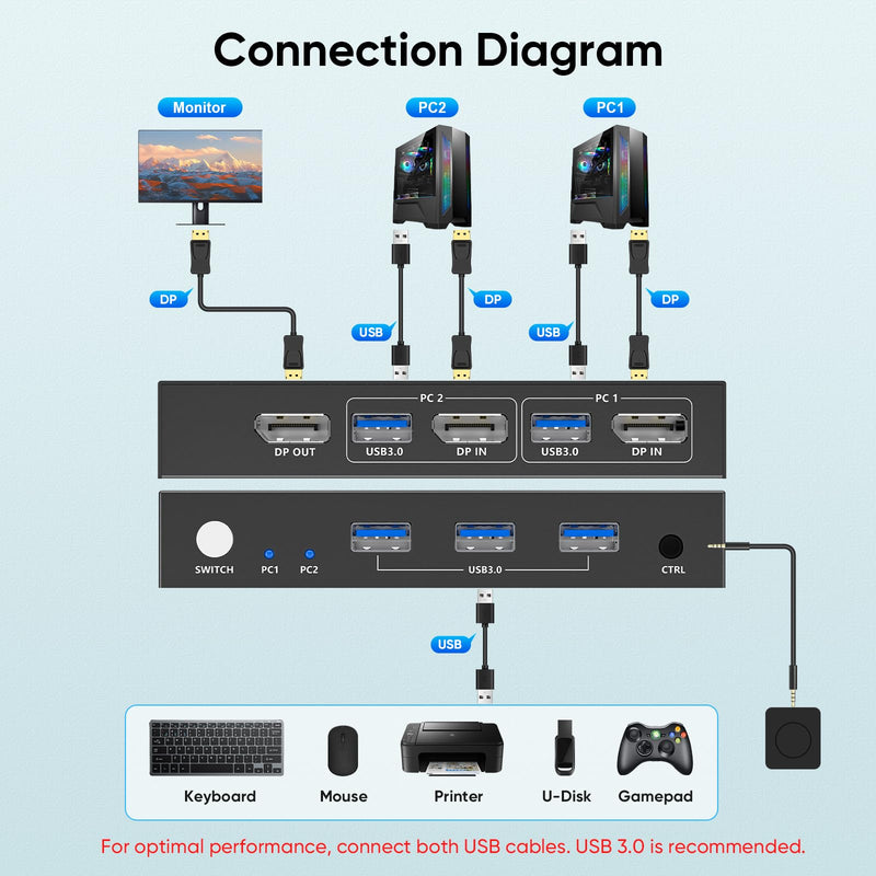 Displayport KVM Switch 1 Monitors 2 Computers, with 3 USB 3.0 Hub, 8K@60Hz DP 1.4 Dual Monitor KVM Switch, Wired Remote KVM Switches, Share Keyboard Mouse Printer, EDID,Plug and Play