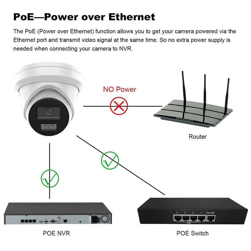 Real HD 4K 8MP Turret POE IP Camera Outdoor, 2.8mm 105° Viewing Angle, Plug and Play with NVR, Support 512Gb SD Card(NOT Included) 8MP IP PoE Camera