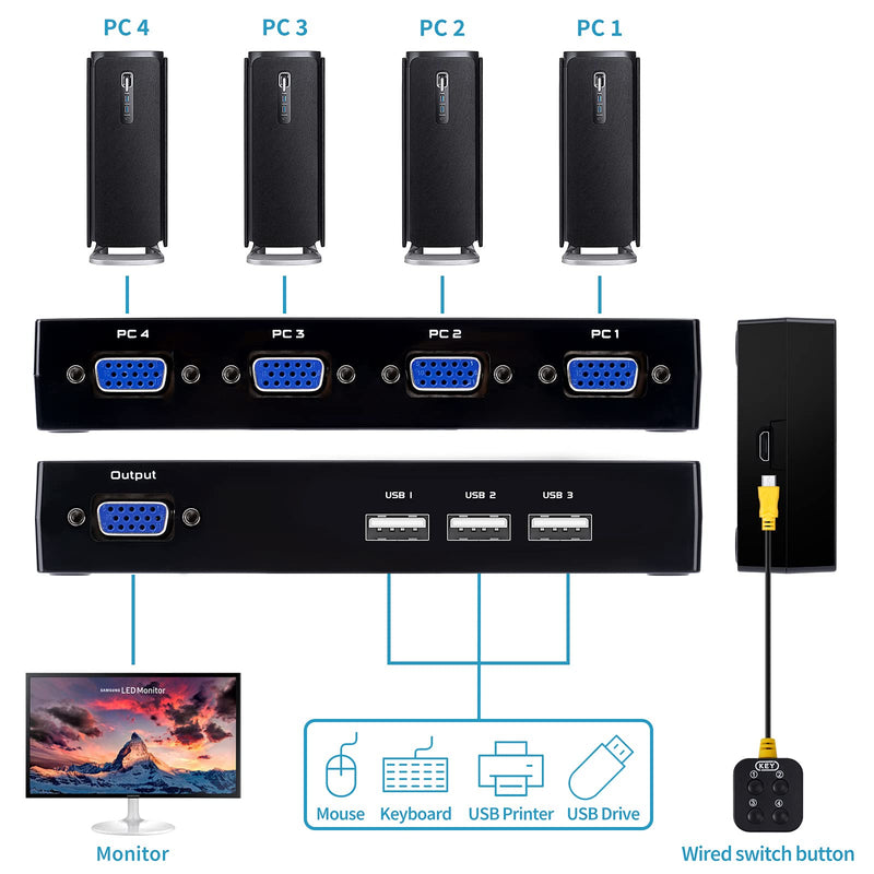 VGA KVM Switch 4 Port, USB VGA KVM Switcher for 4 Computers Share 1 Monitor 3 USB Devices Keyboard Mouse Scanner Printer, Including 4 KVM Cables & Desktop Control 4 Port VGA KVM