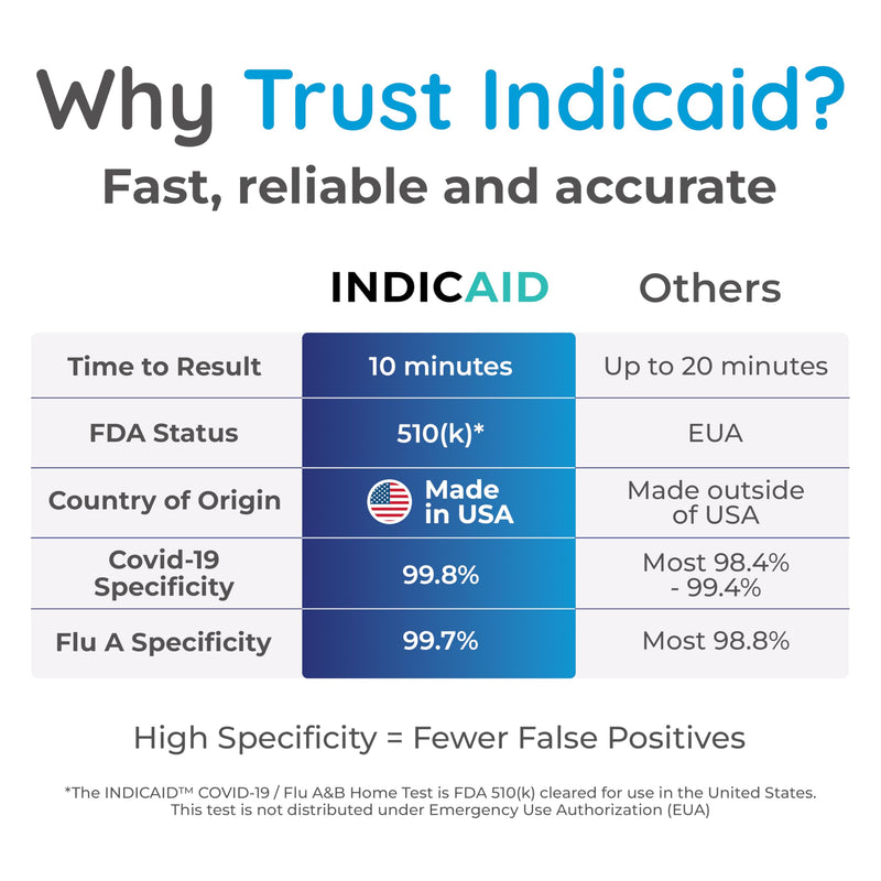 INDICAID COVID-19/Flu A+B 3-in-1 Antigen Test, Covid Flu Test Combo, 5 Tests, Accurate Results in 10 Minutes - Made in USA, Easy to Use at Home, School, Working Place, and when Traveling- FSA/HSA Eligible