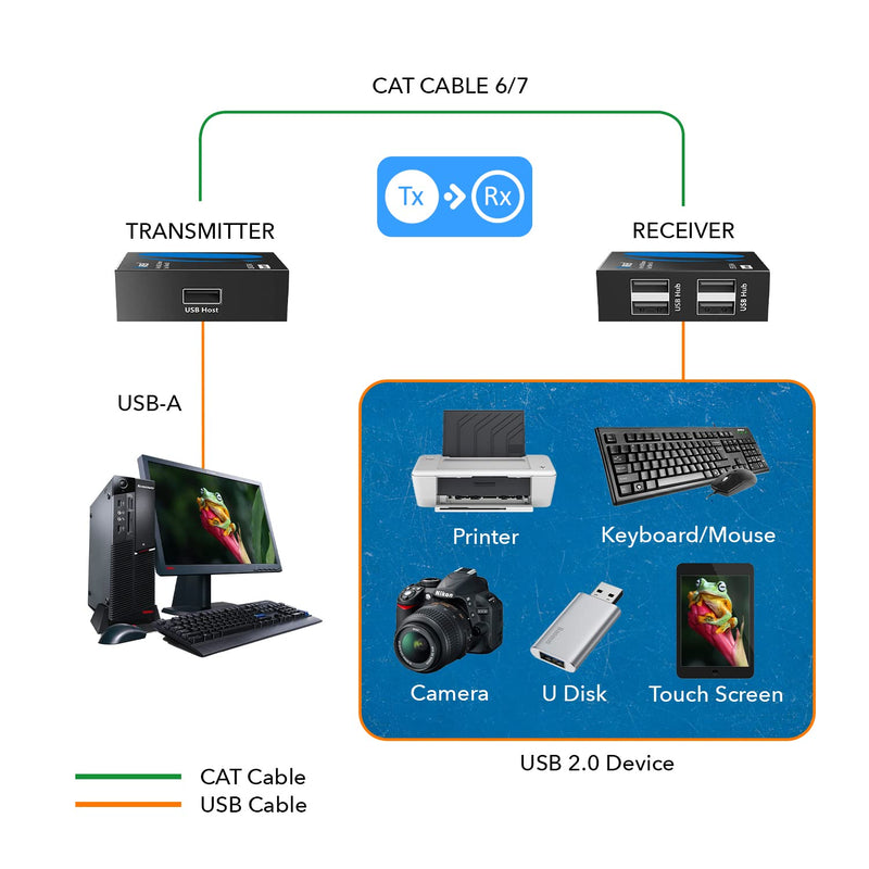 OREI USB Over Ethernet Extender Upto 330 Feet - Extends USB 2.0 Signals Over LAN Ethernet with 2 Ports - Power Over Cable, Long Distance Extension & Support for all Operating Systems (USB-EX330-K)