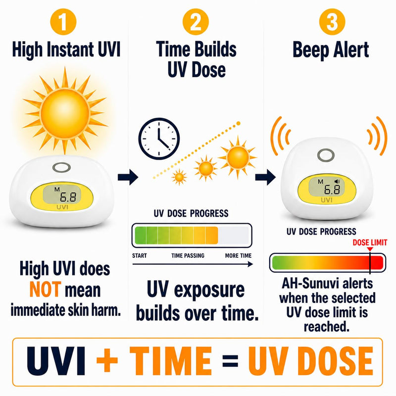 Sunlight UV Index Meter with UV Dose Reminder, Beep Alarm When Set UV Dose Limit is reached, Lifetime Unlimited