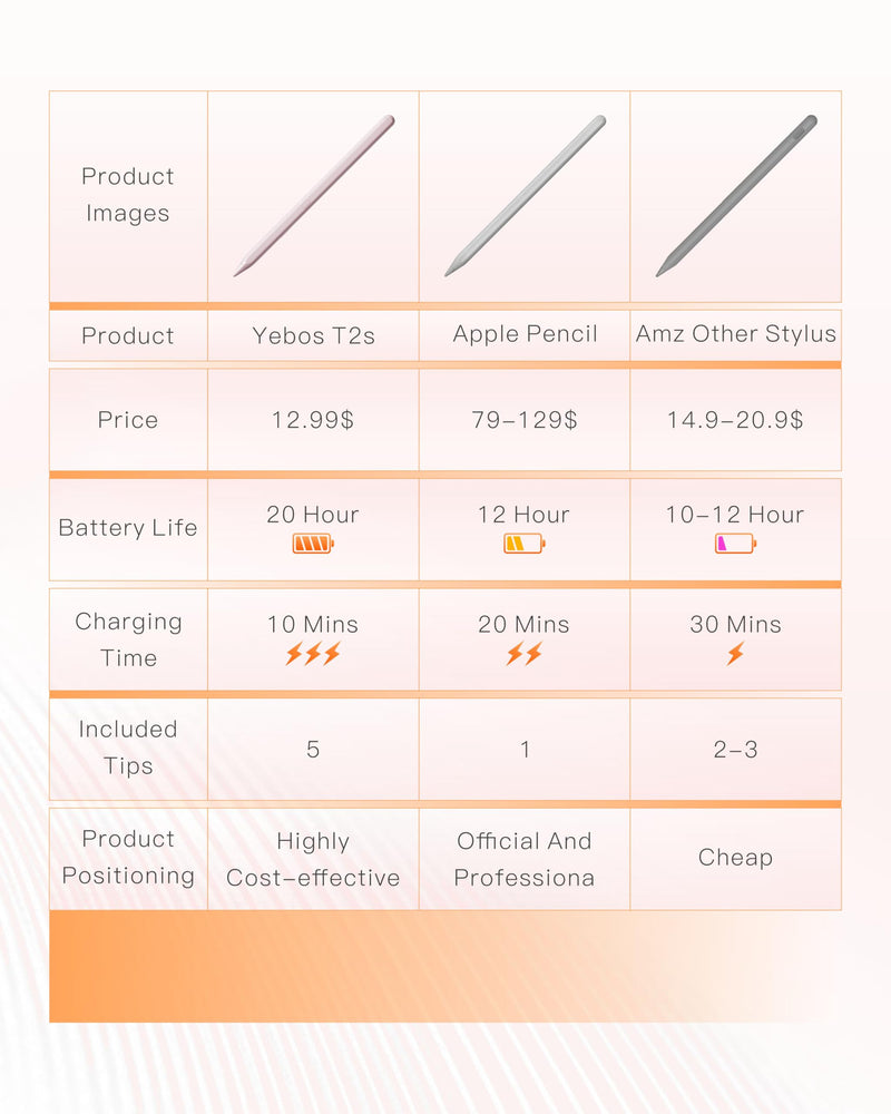 Stylus Pen for Apple iPad 9th&10th Generation(2018-2024),3X Battery Life, USB-C Fast Charging (10 Min), iPencil, Tilt & Palm Rejection, Compatible w/6-10 iPad Pencil,Pro (M2/M4), Air, Mini 20 Hours Pink