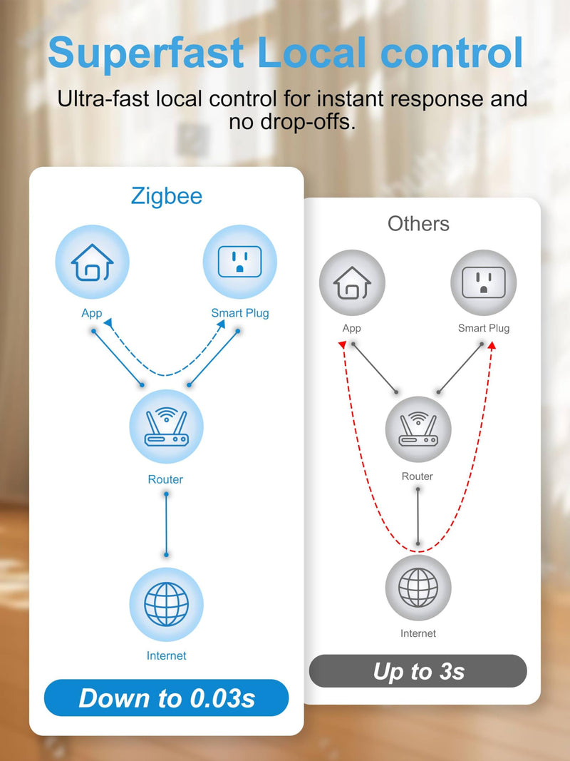 EIGHTREE Zigbee Smart Plug 15A, Energy Monitoring, 𝗭𝗶𝗴𝗯𝗲𝗲 𝗛𝘂𝗯 Required, ETL Certified, Smart Plugs that Compatible with Alexa & Home Assistant & SmartThings, 4 Packs 4 Pack