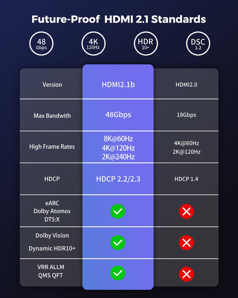 Silkland 8K HDMI 2.1 cable, HDMI eARC cable for soundbar 48Gbps, PS5 HDMI cable 4K@120Hz, 2K@240Hz/144Hz, 8K@60Hz, Dynamic HDR, Dolby Atmos, HDCP 2.2/2.3 for Fire TV, HDTV, Xbox Series X /S, 2m