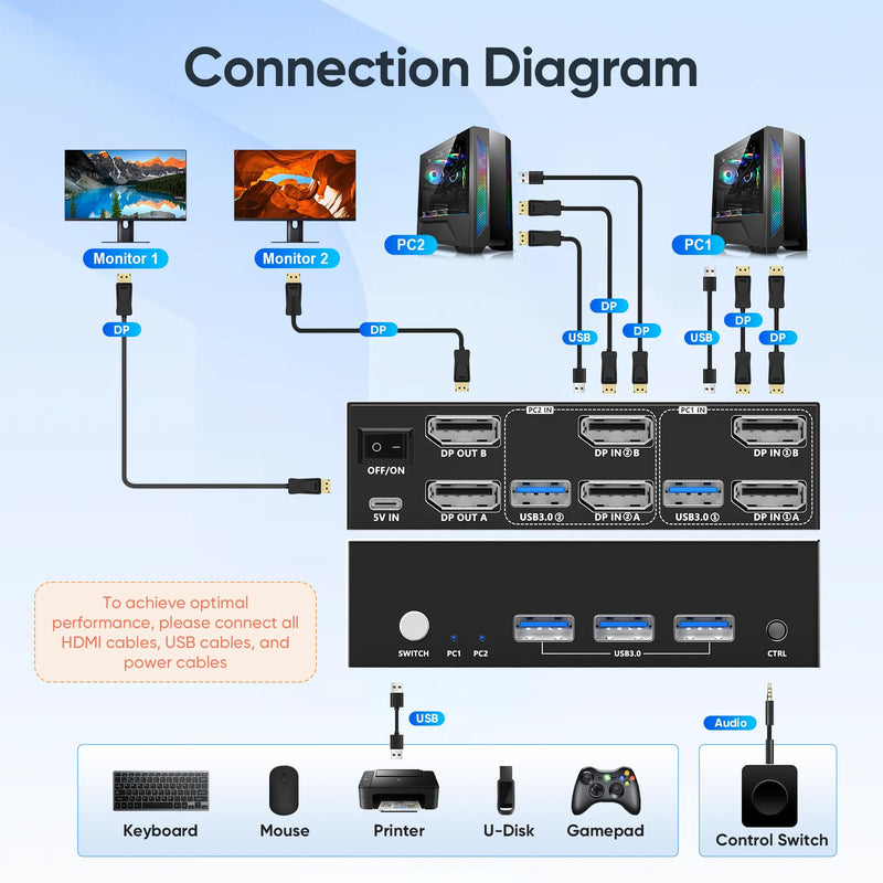 8K@60Hz KVM Switch 2 Monitors 2 Computers DisplayPort, USB3.0 KVM Switches, 4K@120Hz Dual Monitor for 1 Set of Keyboard Mouse Printer and U Disk with EDID Adaptive 2 USB Cables