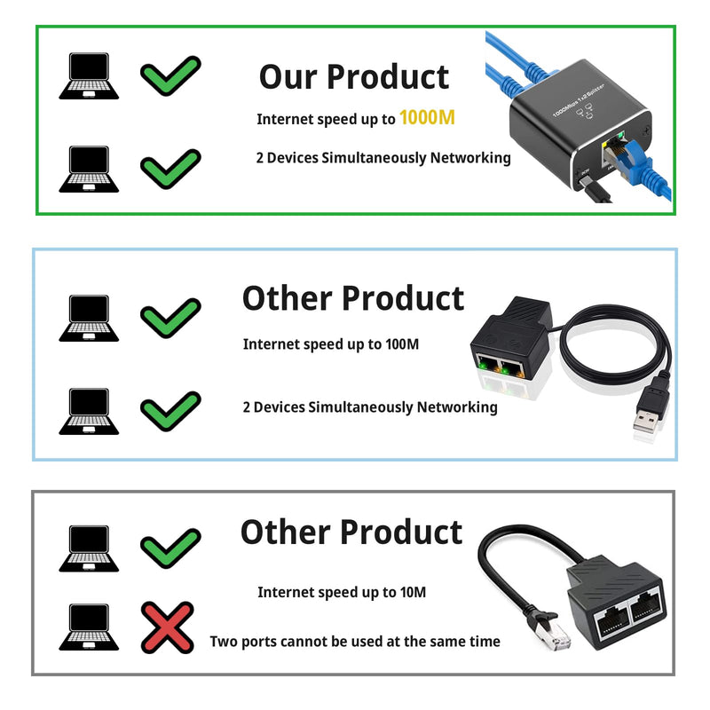 Ethernet Splitter High Speed 1 to 2/3, Gigabit Internet Splitter[3 Devices Simultaneously Networking], LAN Splitter with USB Power Cable, RJ45 Splitter for Cat5/5e/6/7/8 Cable
