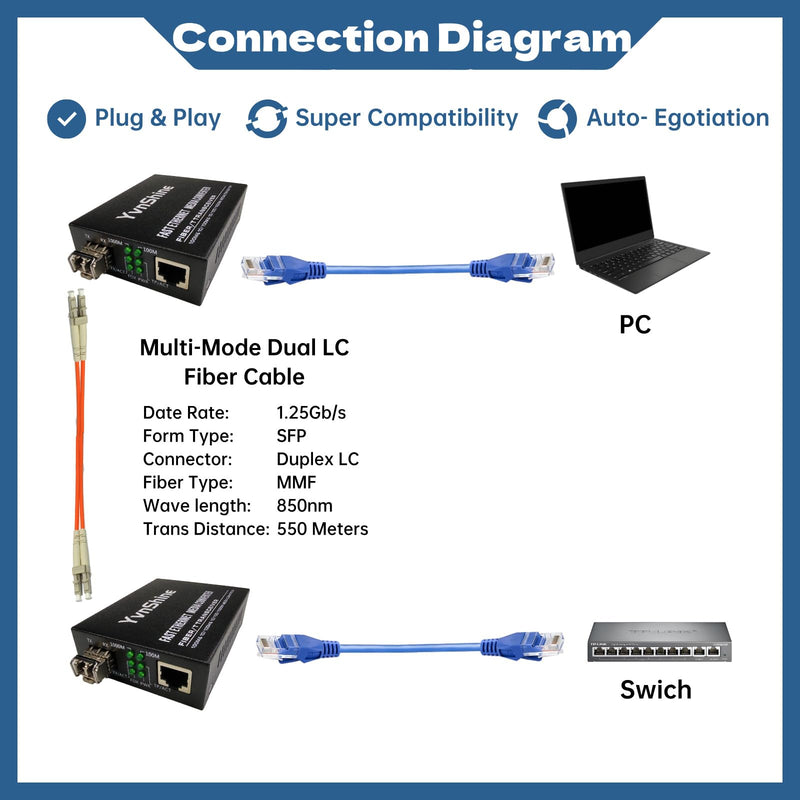 2 Pack Fiber Ethernet Media Converter, Gigabit SFP to RJ45 Converter Includes 2 Pcs 1.25G Multi-Mode SFP Transceiver, Fiber to Ethernet with 1000BASE-SX SFP to LC Module (MMF,850nm, Up to 550 Meters) MC-MMF-SFP550-2