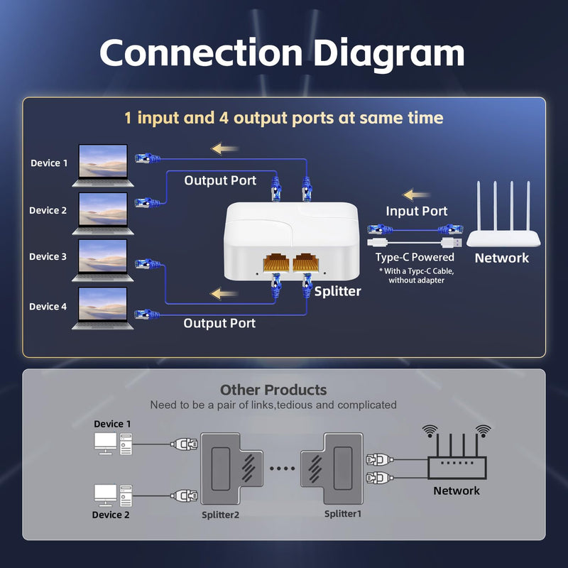 1 to 4 Gigabit Ethernet Splitter, 100/1000Mbps, Network Hub RJ45 Internet LAN Splitter with USB Cable, for Cat5/5e/6/7/8 Cables